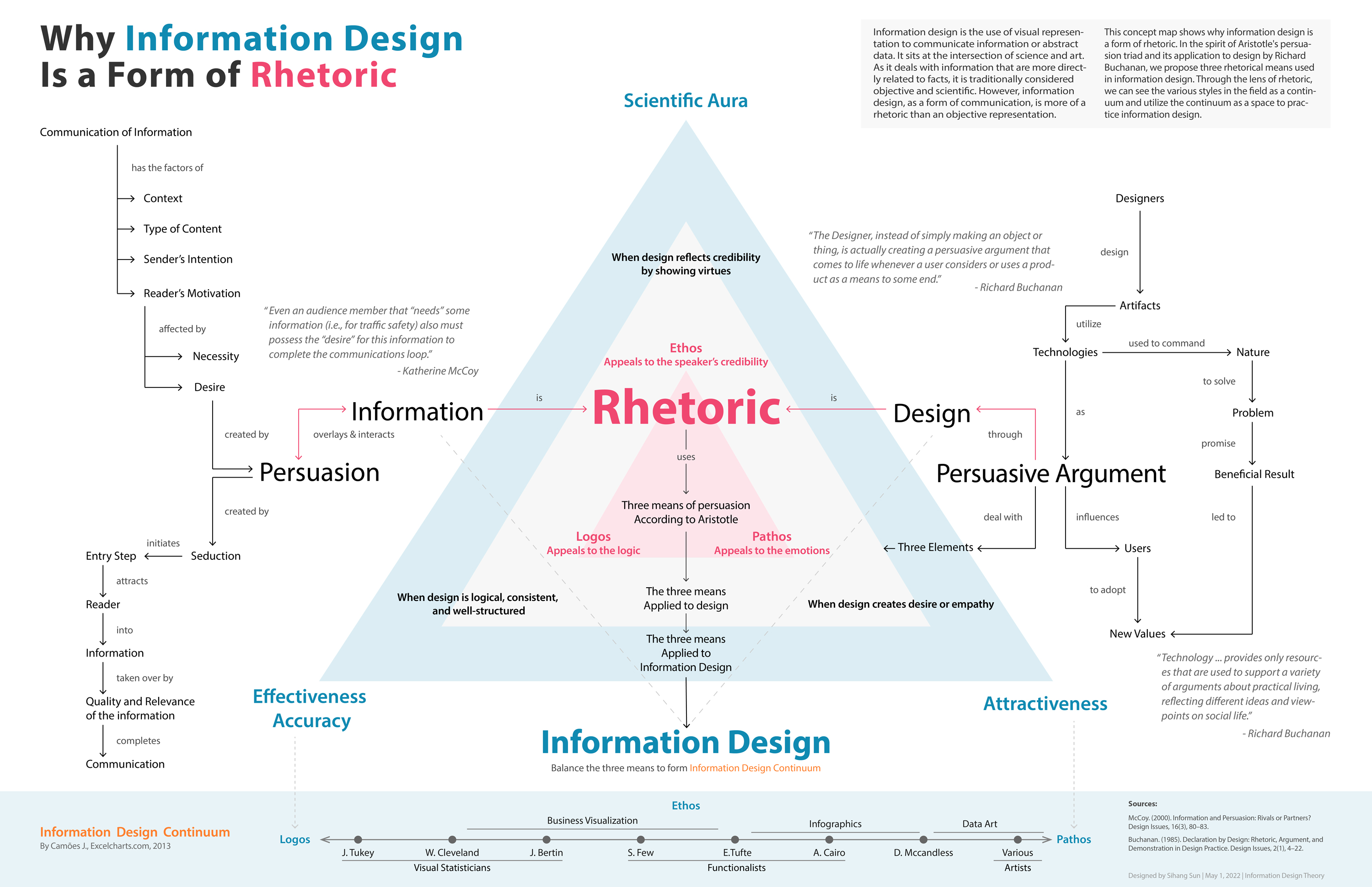 A concept map shows why information design is a form of rhetoric and proposes three rhetorical means used in information design.
