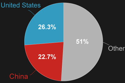 piechart